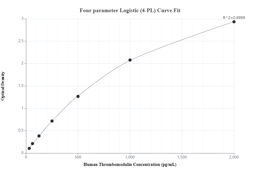 Sandwich ELISA standard curve of MP00411-3, Human CD141/Thrombomodulin Recombinant Matched Antibody Pair - PBS only. 83416-1-PBS was coated to a plate as the capture antibody and incubated with serial dilutions of standard Eg0944. 83416-7-PBS was HRP conjugated as the detection antibody. Range: 31.3-2000 pg/mL.  